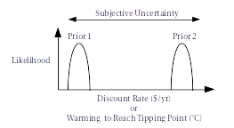 Multiple Priors